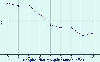 Courbe de tempratures pour Einsiedeln