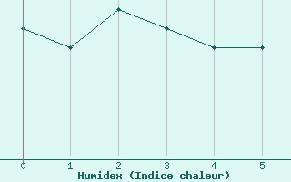 Courbe de l'humidex pour Selonnet (04)