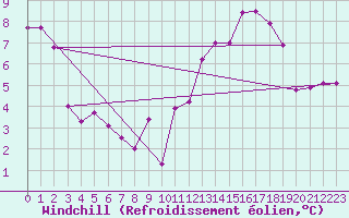 Courbe du refroidissement olien pour Brigueuil (16)