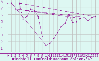 Courbe du refroidissement olien pour Cherbourg (50)