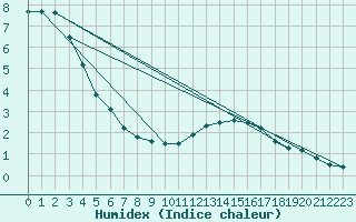 Courbe de l'humidex pour Sorcy-Bauthmont (08)