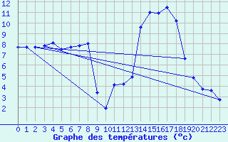 Courbe de tempratures pour Mende - Chabrits (48)