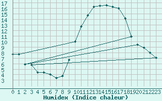 Courbe de l'humidex pour Croisette (62)