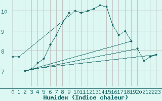 Courbe de l'humidex pour Quickborn