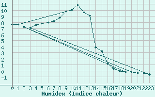Courbe de l'humidex pour Wien Mariabrunn