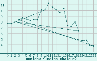 Courbe de l'humidex pour Redesdale