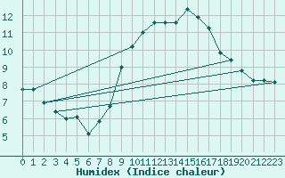 Courbe de l'humidex pour Bourg-Saint-Andol (07)