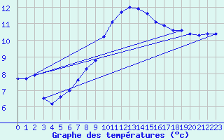 Courbe de tempratures pour Ouessant (29)