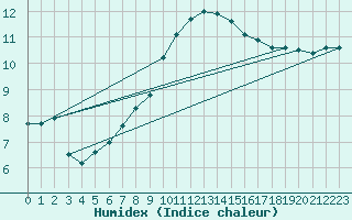 Courbe de l'humidex pour Ouessant (29)