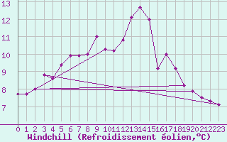 Courbe du refroidissement olien pour Caen (14)