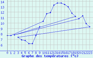 Courbe de tempratures pour Zrich / Affoltern