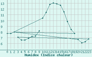 Courbe de l'humidex pour Narbonne-Ouest (11)