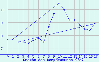 Courbe de tempratures pour Monte Settepani