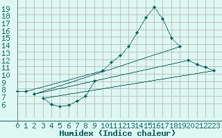 Courbe de l'humidex pour Sain-Bel (69)