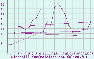 Courbe du refroidissement olien pour Sierra de Alfabia