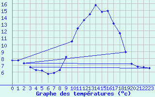 Courbe de tempratures pour Bridel (Lu)