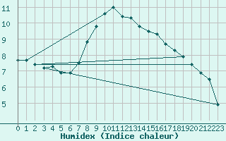 Courbe de l'humidex pour Nowy Sacz