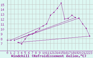 Courbe du refroidissement olien pour Toulouse-Francazal (31)