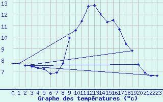 Courbe de tempratures pour Saint-Auban (04)