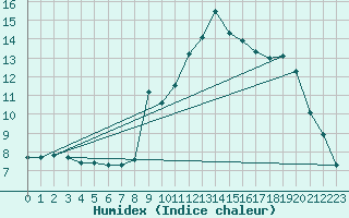 Courbe de l'humidex pour Bourg-en-Bresse (01)