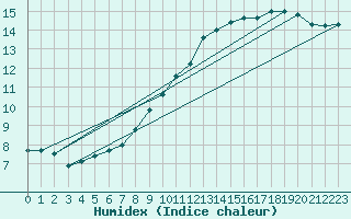 Courbe de l'humidex pour Leconfield