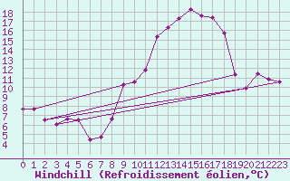 Courbe du refroidissement olien pour Viso del Marqus