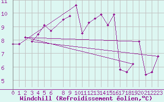 Courbe du refroidissement olien pour Krakenes