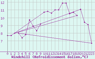 Courbe du refroidissement olien pour Machrihanish
