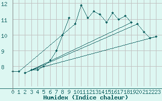 Courbe de l'humidex pour Scampton