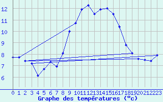 Courbe de tempratures pour Cap Pertusato (2A)