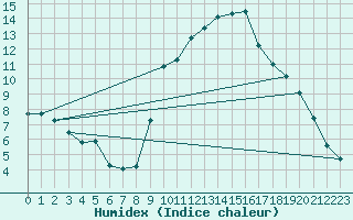 Courbe de l'humidex pour Albi (81)