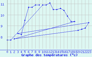 Courbe de tempratures pour Cap de la Hve (76)