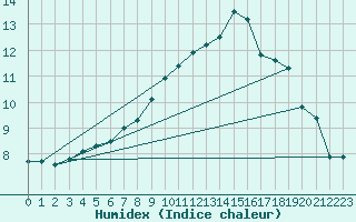 Courbe de l'humidex pour Melun (77)