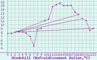 Courbe du refroidissement olien pour Marignane (13)