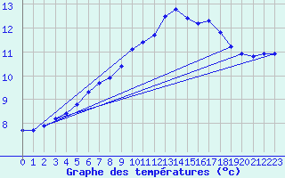 Courbe de tempratures pour Charmant (16)