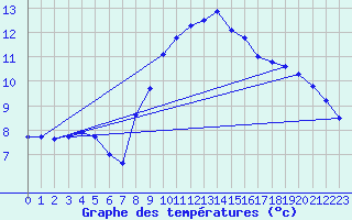 Courbe de tempratures pour Deuselbach