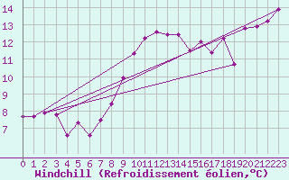 Courbe du refroidissement olien pour Tarifa