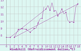 Courbe du refroidissement olien pour Islay