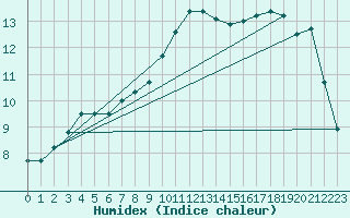 Courbe de l'humidex pour Dinard (35)