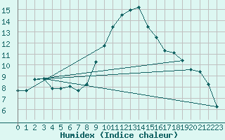 Courbe de l'humidex pour Bastia (2B)