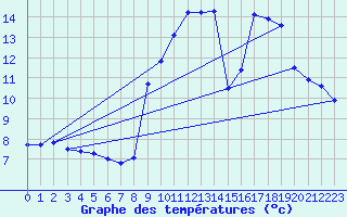 Courbe de tempratures pour Cap Cpet (83)