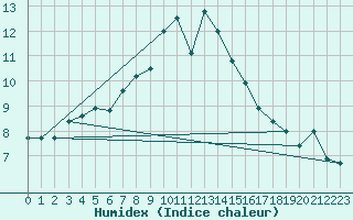 Courbe de l'humidex pour Saentis (Sw)