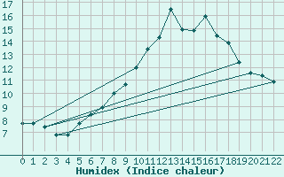 Courbe de l'humidex pour Zinnwald-Georgenfeld