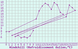 Courbe du refroidissement olien pour Ste (34)
