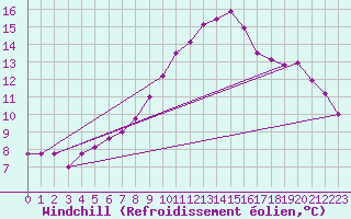 Courbe du refroidissement olien pour Weiden