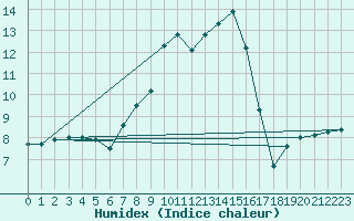 Courbe de l'humidex pour Mariapfarr
