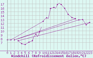 Courbe du refroidissement olien pour Linton-On-Ouse