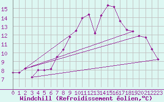 Courbe du refroidissement olien pour Bo I Vesteralen