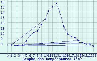 Courbe de tempratures pour Bergn / Latsch