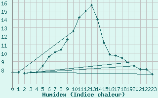 Courbe de l'humidex pour Bergn / Latsch